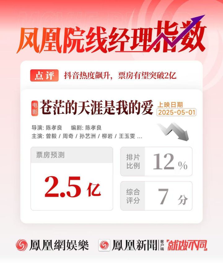 曾毅电影首秀票房预测2.5亿，短视频热度不断攀升 -1