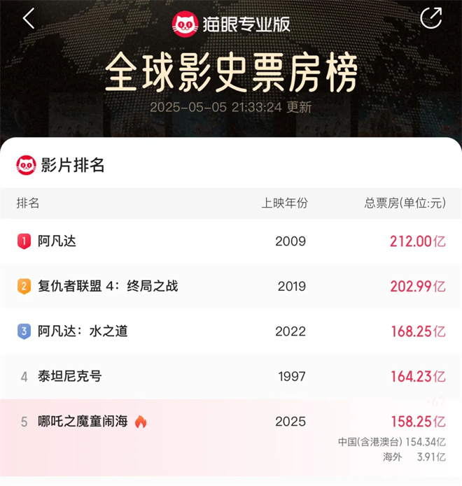 2025年五一档票房7.47亿收官！《水饺皇后》夺冠 -2
