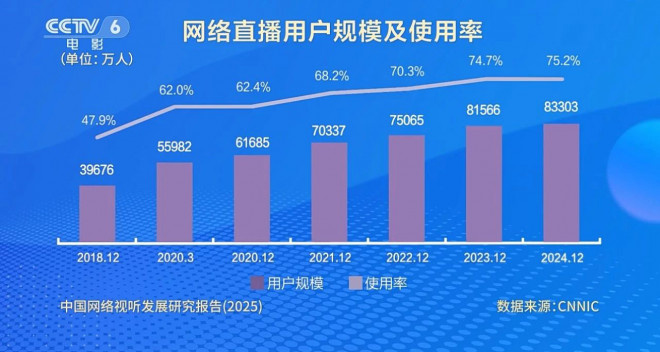《人生开门红》票房破亿 直播行业为何乱象丛生？ -2