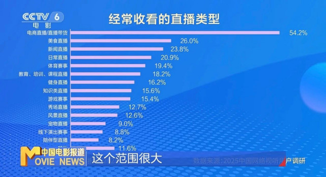 《人生开门红》票房破亿 直播行业为何乱象丛生？ -3