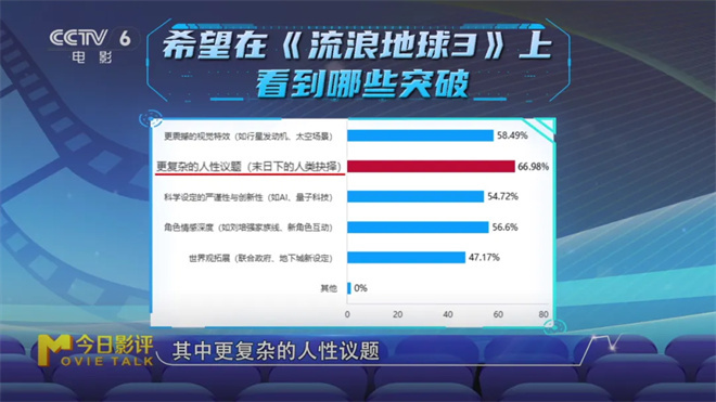 《流浪地球3》等大导续作来袭 能否点燃观众热情? -6