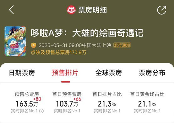凤凰院线经理指数 | 端午档动画片扎堆 《时间之子》有望出圈 -5