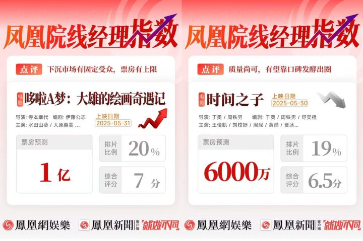 凤凰院线经理指数｜端午档票房破3亿 《碟中谍8》持续领跑 -3