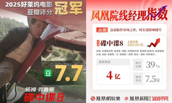 凤凰院线经理指数｜端午档票房破3亿 《碟中谍8》持续领跑 -2