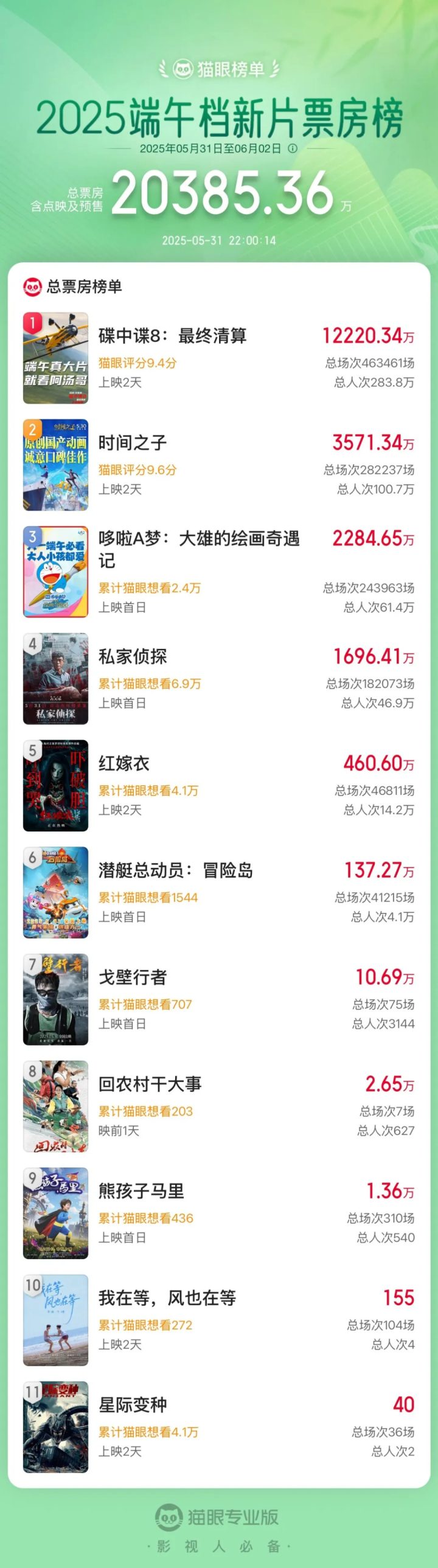 2025端午档新片票房破2亿 《碟中谍8》首日夺冠 -2