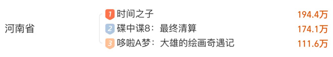 端午档收官！《碟中谍8》夺冠 《时间之子》逆袭 -7
