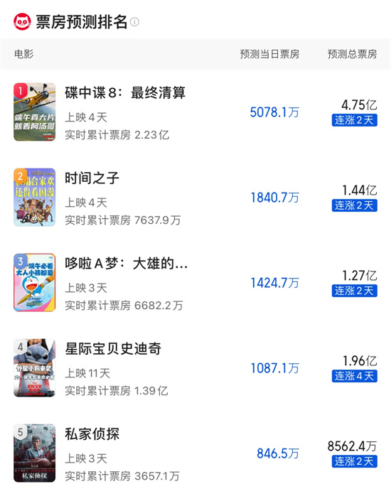 端午档收官！《碟中谍8》夺冠 《时间之子》逆袭 -2