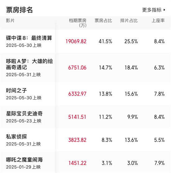 端午档收官！《碟中谍8》夺冠 《时间之子》逆袭 -5