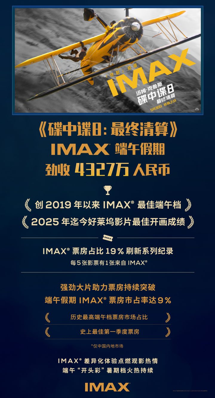 《碟中谍8》带动IMAX中国创六年来最佳端午档 19%首周末票房占比刷新系列纪录 -1