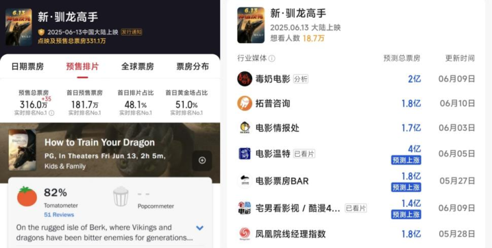 凤凰院线经理指数｜《新·驯龙高手》票房有望冲击2亿，预热暑期档 -2
