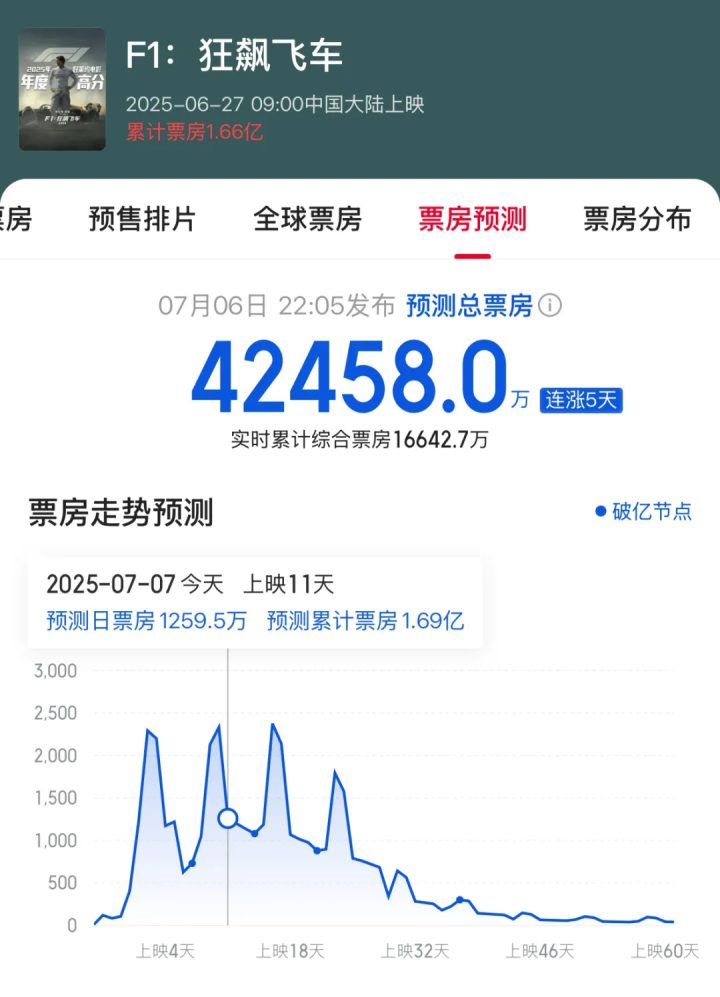票房再破纪录，《侏罗纪世界》为何总是那么猛？ -2