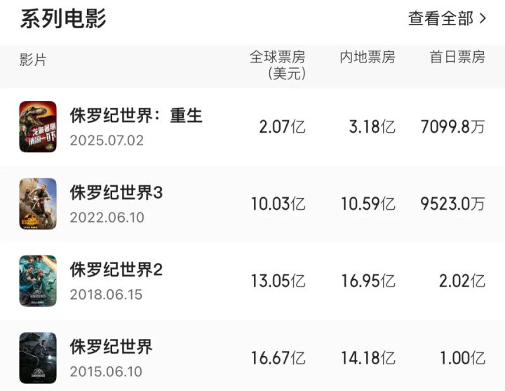 票房再破纪录，《侏罗纪世界》为何总是那么猛？ -4