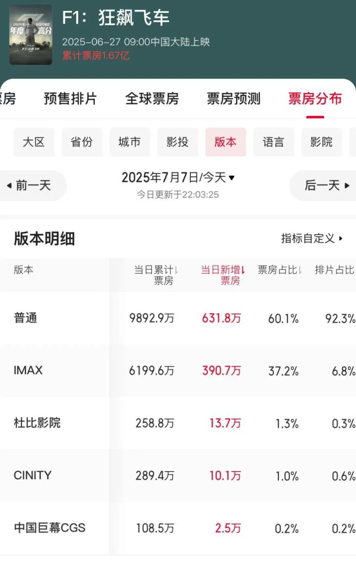 票房再破纪录，《侏罗纪世界》为何总是那么猛？ -10