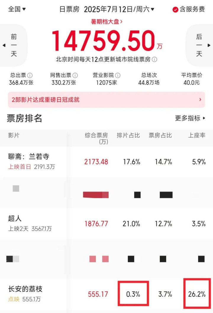 凤凰院线经理指数｜暑期档首部破10亿票房的影片要来了！ -2