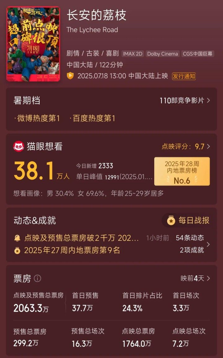 凤凰院线经理指数｜暑期档首部破10亿票房的影片要来了！ -4