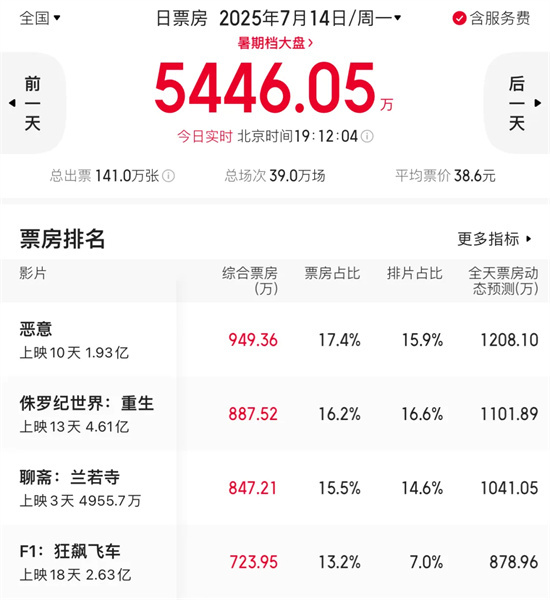 《恶意》逆袭单日票冠！梅婷如何演到撕心裂肺？ -1