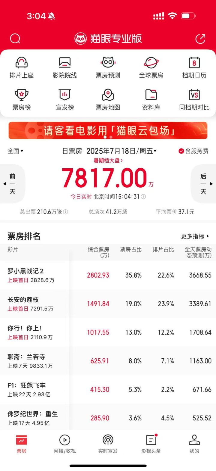 上映首日：罗小黑拔得头筹 大鹏姜文位列二三 -1