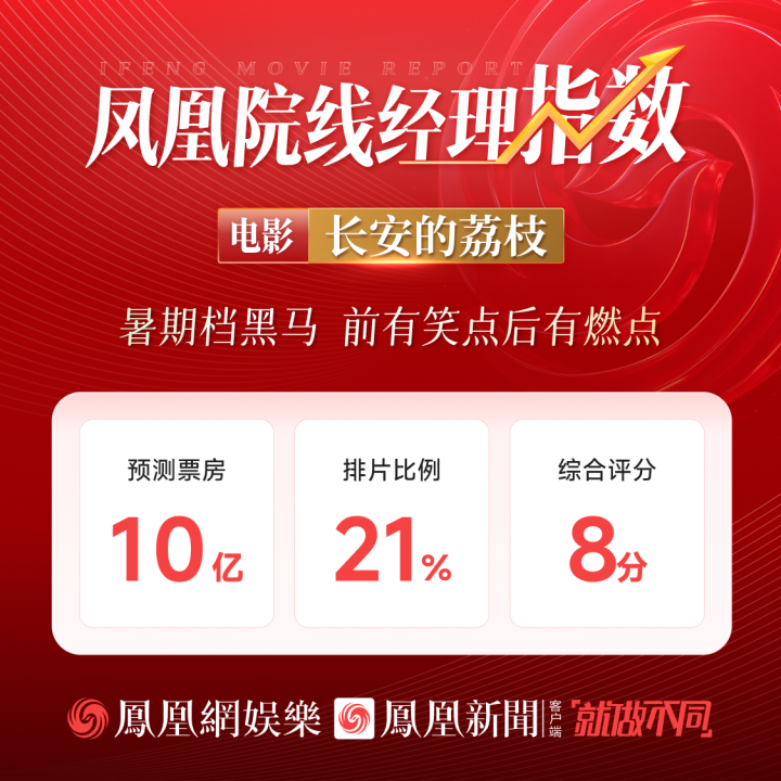 上映首日：罗小黑拔得头筹 大鹏姜文位列二三 -2