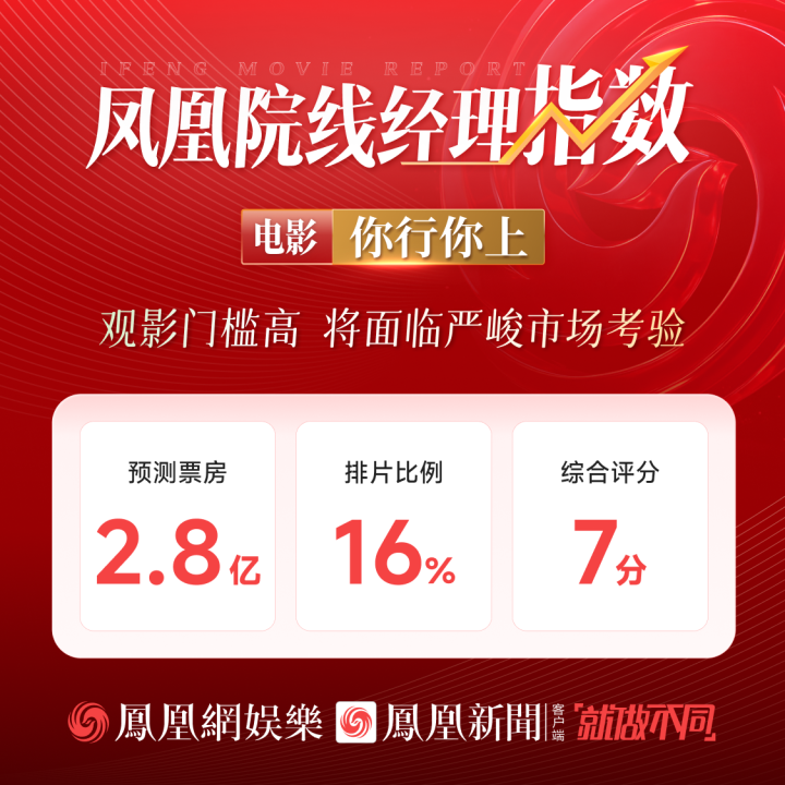 上映首日：罗小黑拔得头筹 大鹏姜文位列二三 -3