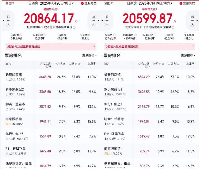连续2天超2亿！影市回暖，《长安的荔枝》后谁能保卫暑期档？ -1