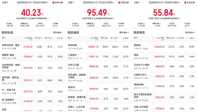 连续2天超2亿！影市回暖，《长安的荔枝》后谁能保卫暑期档？ -5