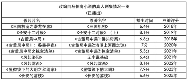 影版《长安的荔枝》口碑票房领跑 大鹏这次赢了？ -12