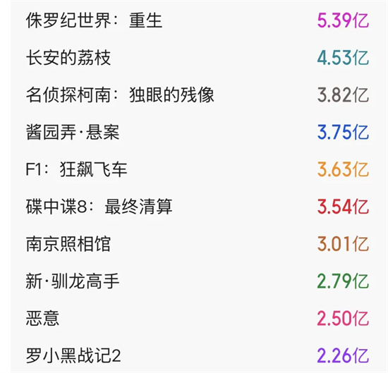 2025暑期档累计票房突破50亿 单日票房达2.94亿 -2