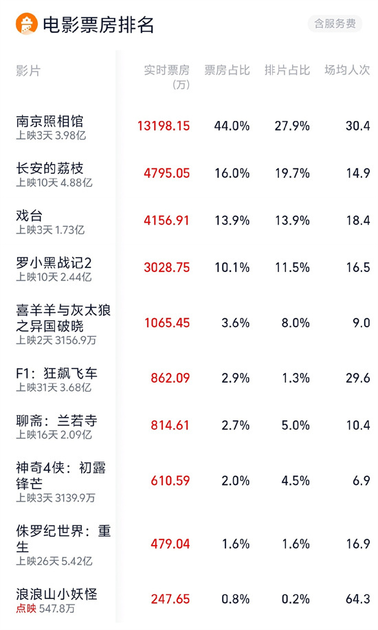 2025暑期档单日票房破3亿 《南京照相馆》领跑！ -1