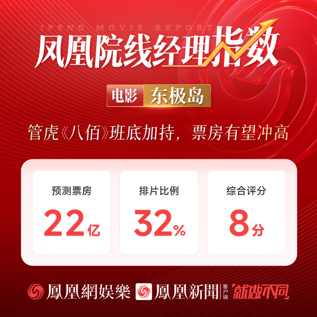 凤凰院线经理指数｜《东极岛》管虎《八佰》班底加持，票房有望冲高 -1