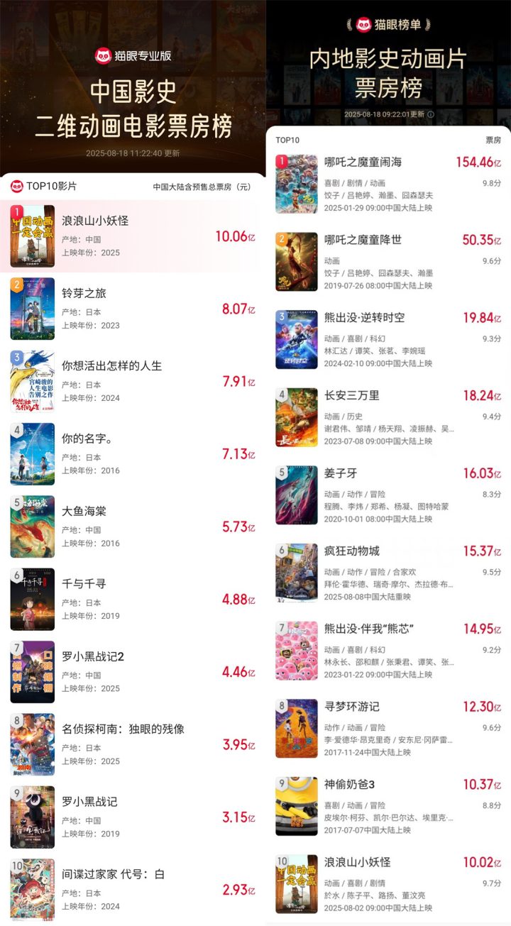 破10亿!《浪浪山》进入中国影史动画片票房榜前十 -1
