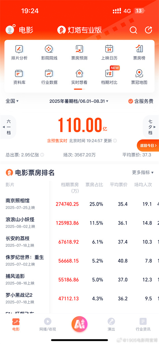 2025年暑期档票房破110亿元 观影人次达2.95亿！ -2