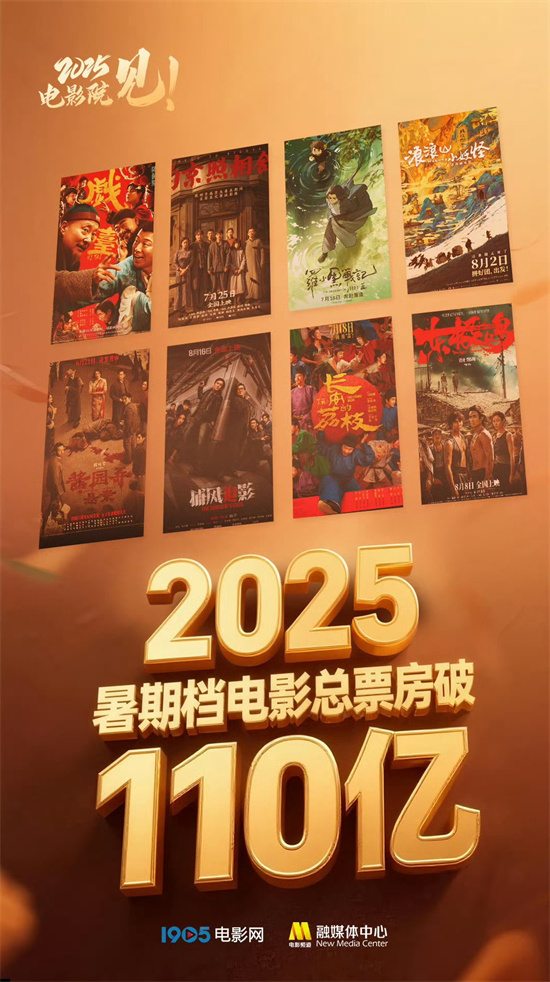 2025年暑期档票房破110亿元 观影人次达2.95亿！ -1