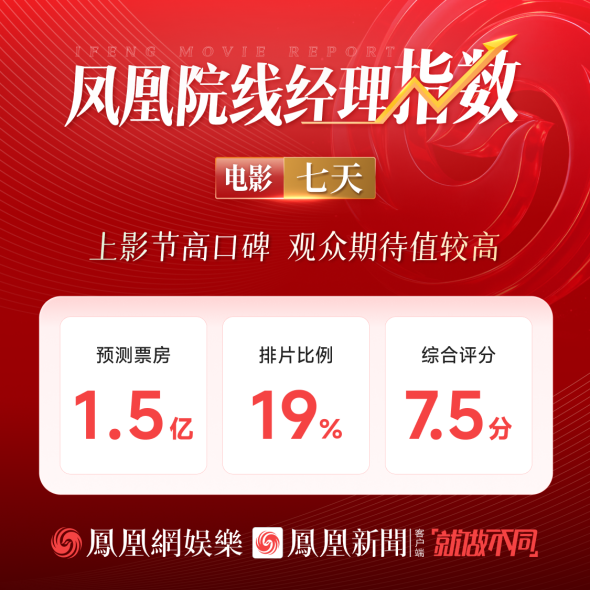 凤凰院线经理指数｜蒋奇明张艺凡新片观众期待值高，预测票房1.5亿 -1