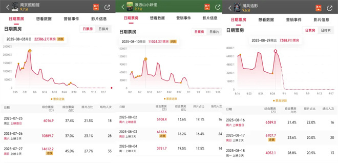 总票房超119亿超越去年，2025年暑期档凭什么？ -9