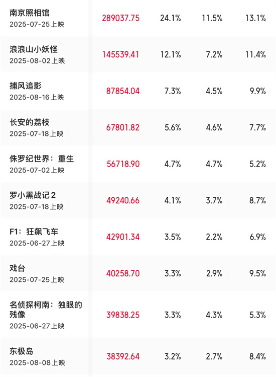 总票房超119亿超越去年，2025年暑期档凭什么？ -1