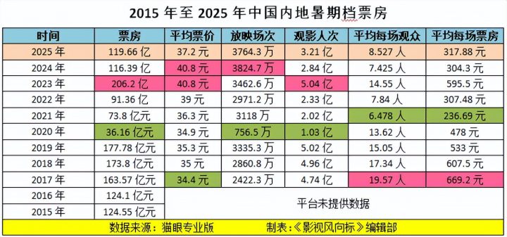 2025暑期档票房近120亿，观影人次增长13%，为何能逆境翻盘？ -4