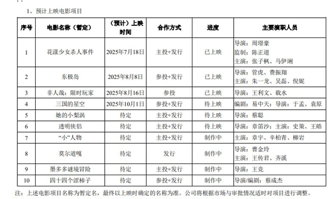 百余重磅新片曝光!2025上半年电影公司赚了多少? -4