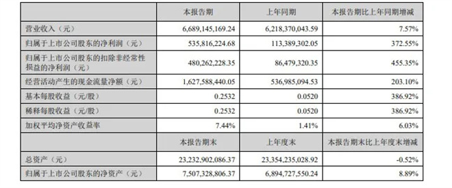 百余重磅新片曝光!2025上半年电影公司赚了多少? -6