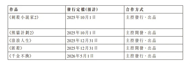 百余重磅新片曝光!2025上半年电影公司赚了多少? -10