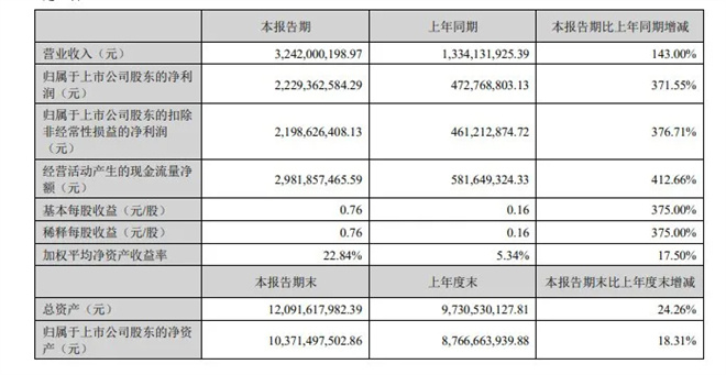 百余重磅新片曝光!2025上半年电影公司赚了多少? -1