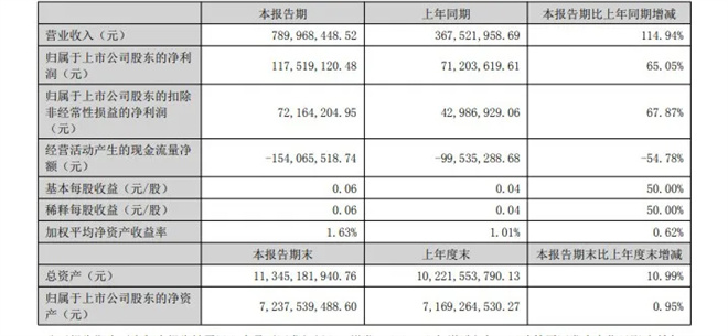 百余重磅新片曝光!2025上半年电影公司赚了多少? -14