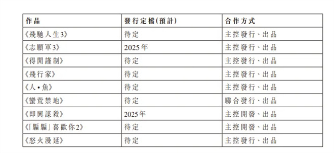 百余重磅新片曝光!2025上半年电影公司赚了多少? -11