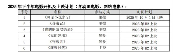 百余重磅新片曝光!2025上半年电影公司赚了多少? -17