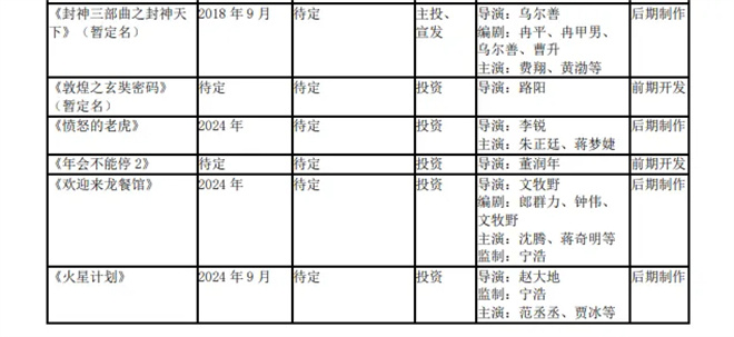 百余重磅新片曝光!2025上半年电影公司赚了多少? -23