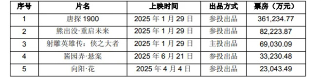 百余重磅新片曝光!2025上半年电影公司赚了多少? -19