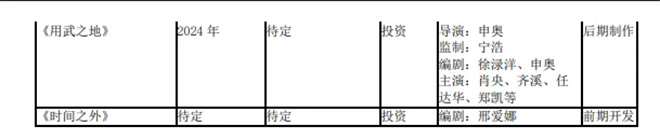 百余重磅新片曝光!2025上半年电影公司赚了多少? -24