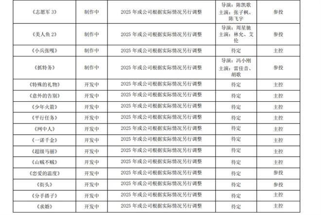 百余重磅新片曝光!2025上半年电影公司赚了多少? -29