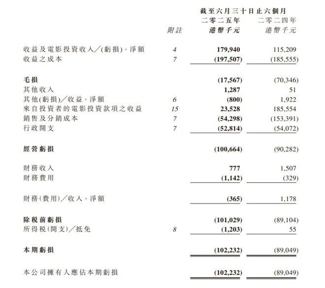百余重磅新片曝光!2025上半年电影公司赚了多少? -30