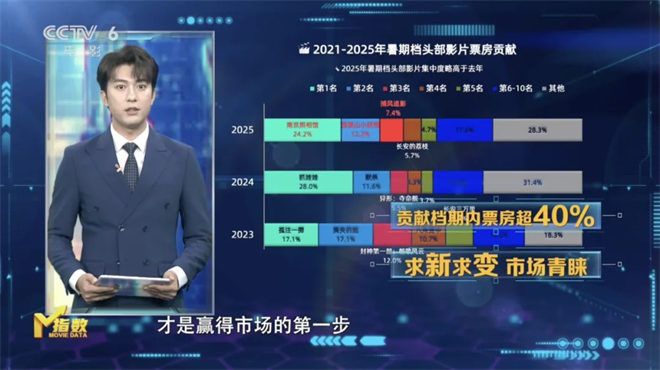 暑期档收官，《731》《刺杀小说家2》接档 -12