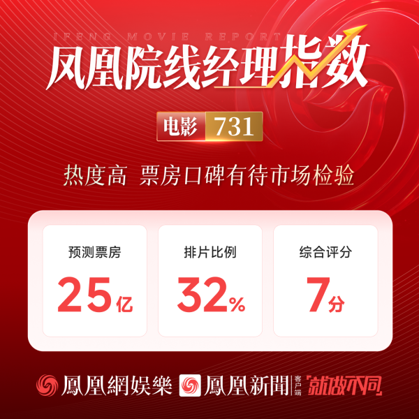 凤凰院线经理指数｜《731》票房预测25亿，热度高，票房口碑有待市场检验 -1